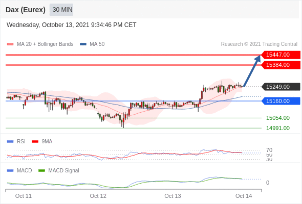 FxPro浦汇：2021年10月14日欧洲开市前，每日技术分析