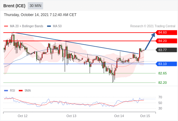 FxPro浦汇：2021年10月14日欧洲开市前，每日技术分析