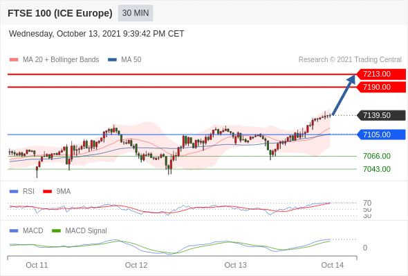 FxPro浦汇：2021年10月14日欧洲开市前，每日技术分析