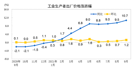 ATFX港股：9月CPI和PPI剪刀差扩大，政策面对消费股有何指引？