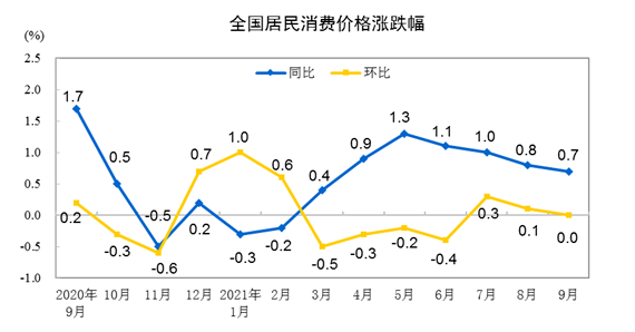 ATFX港股：9月CPI和PPI剪刀差扩大，政策面对消费股有何指引？