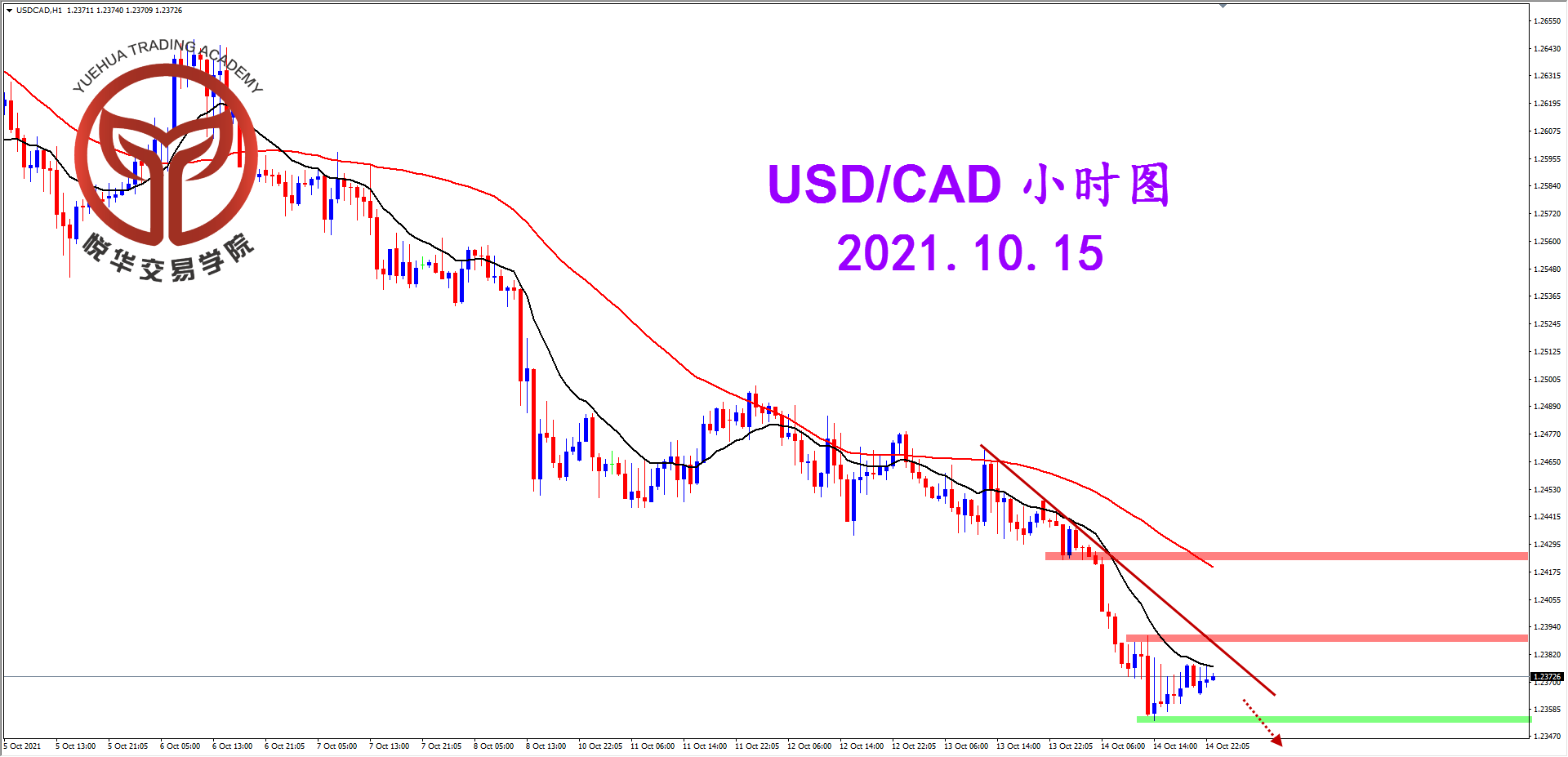 悦华交易学院：美加持续走弱 过程相对纠结
