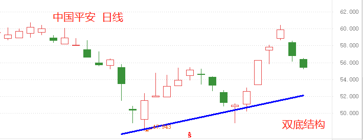 ATFX港股：中国平安双底结构形成，空头趋势或已逆转