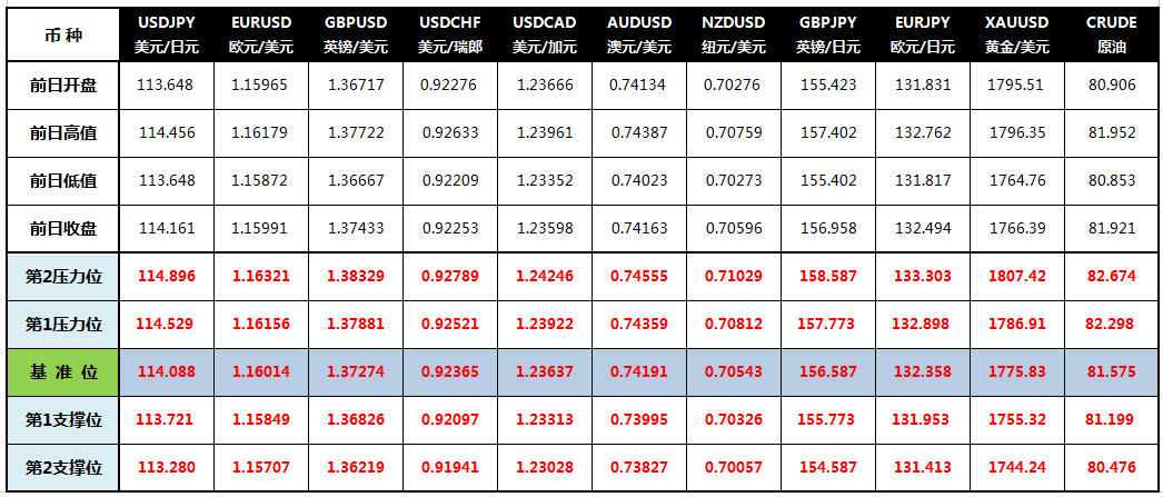 CWG Markets: 美元下滑黄金大跌 布油首次突破85