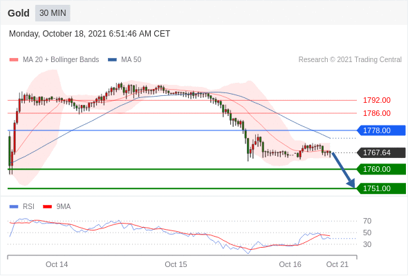 FxPro浦汇：2021年10月18日欧洲开市前，每日技术分析