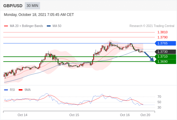 FxPro浦汇：2021年10月18日欧洲开市前，每日技术分析