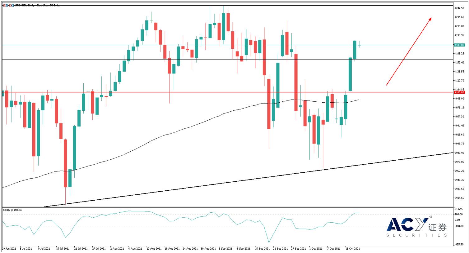 【ACY证券】欧洲股指收获全球最佳表现，欧元短暂震荡保持空头局势