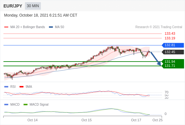 FxPro浦汇：2021年10月18日欧洲开市前，每日技术分析