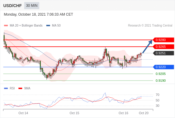 FxPro浦汇：2021年10月18日欧洲开市前，每日技术分析