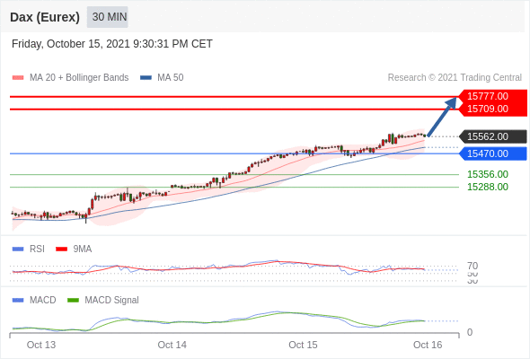 FxPro浦汇：2021年10月18日欧洲开市前，每日技术分析