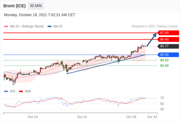 FxPro浦汇：2021年10月18日欧洲开市前，每日技术分析