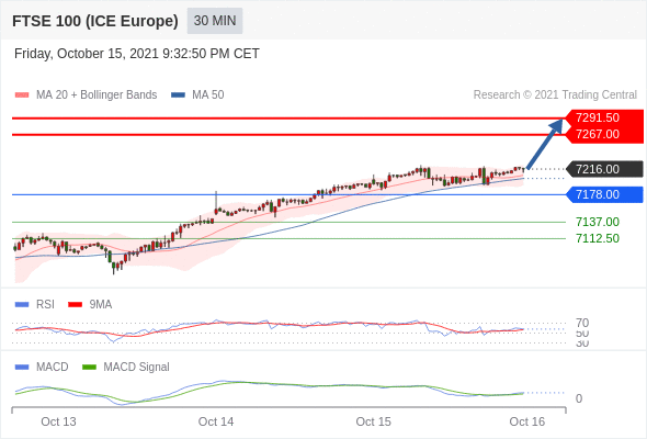 FxPro浦汇：2021年10月18日欧洲开市前，每日技术分析