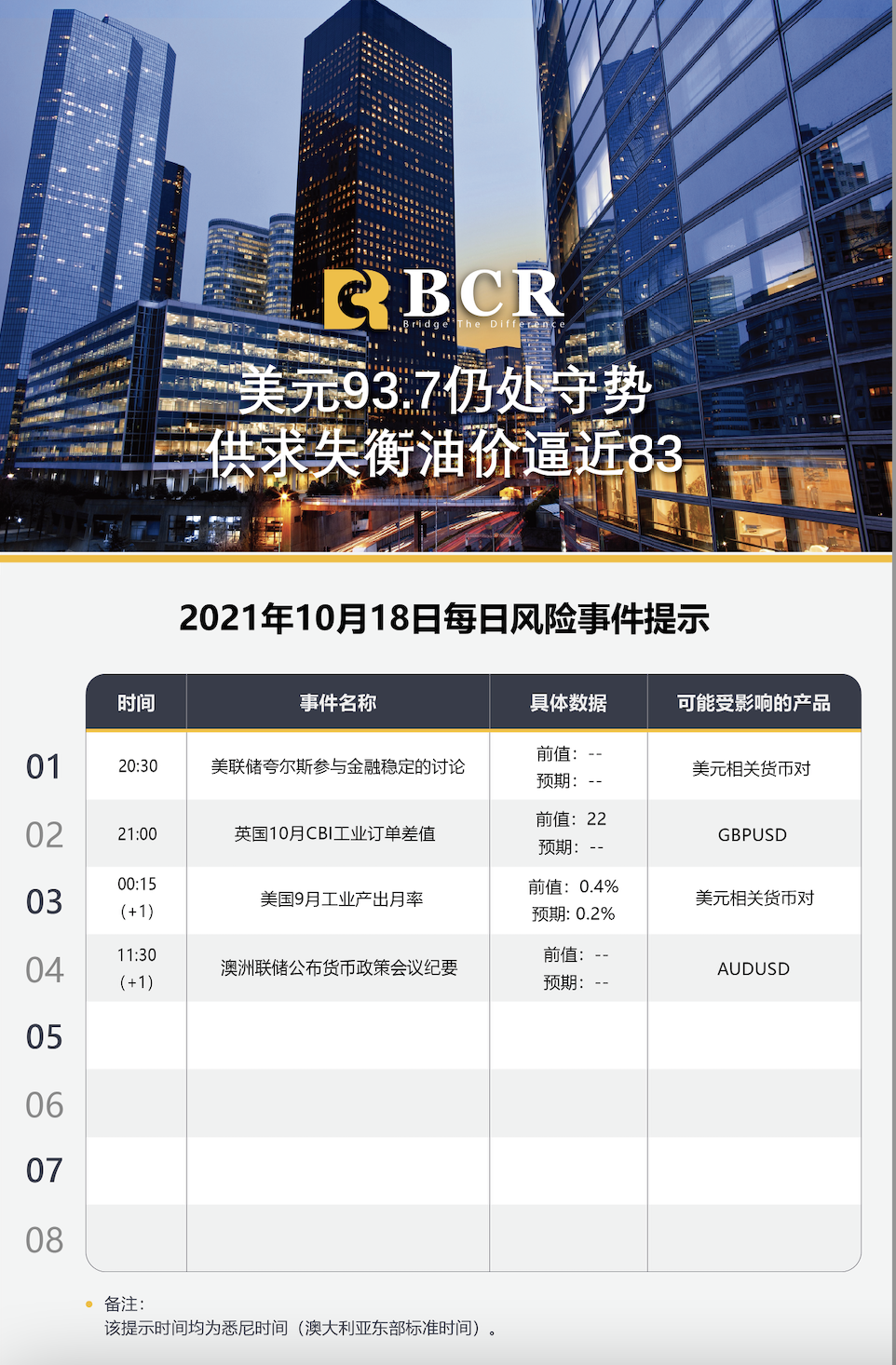 【BCR今日市场分析2021.10.18】美元93.7仍处守势 供求失衡油价逼近83