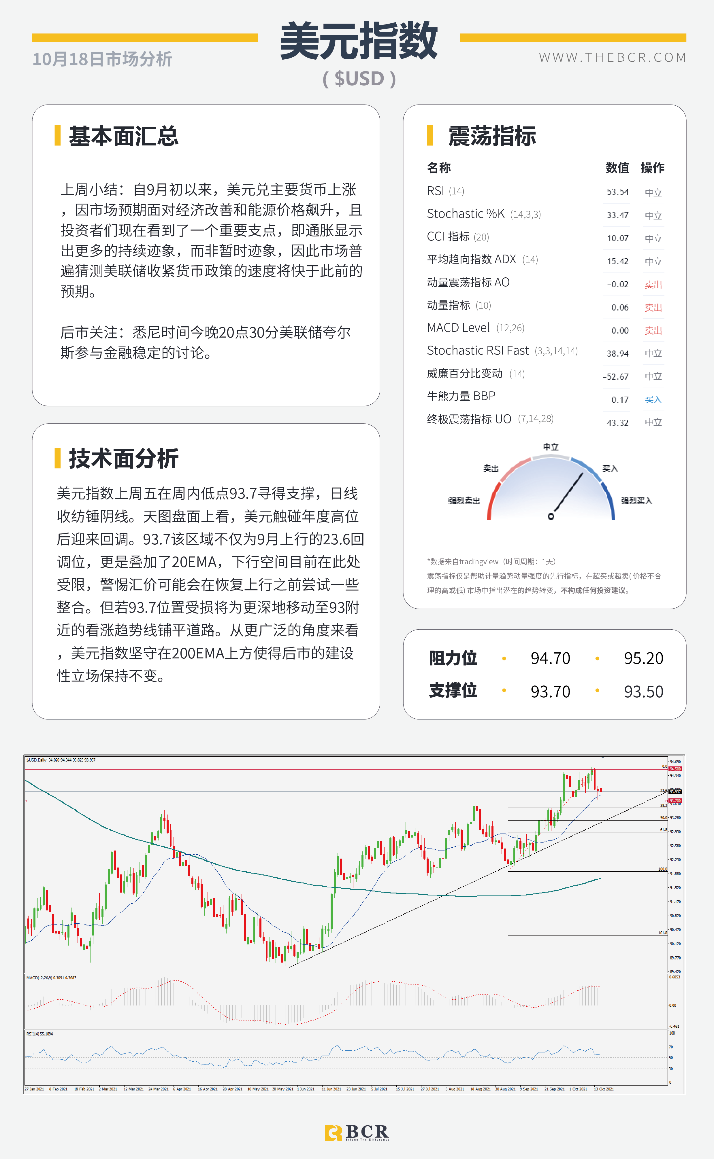 【BCR今日市场分析2021.10.18】美元93.7仍处守势 供求失衡油价逼近83