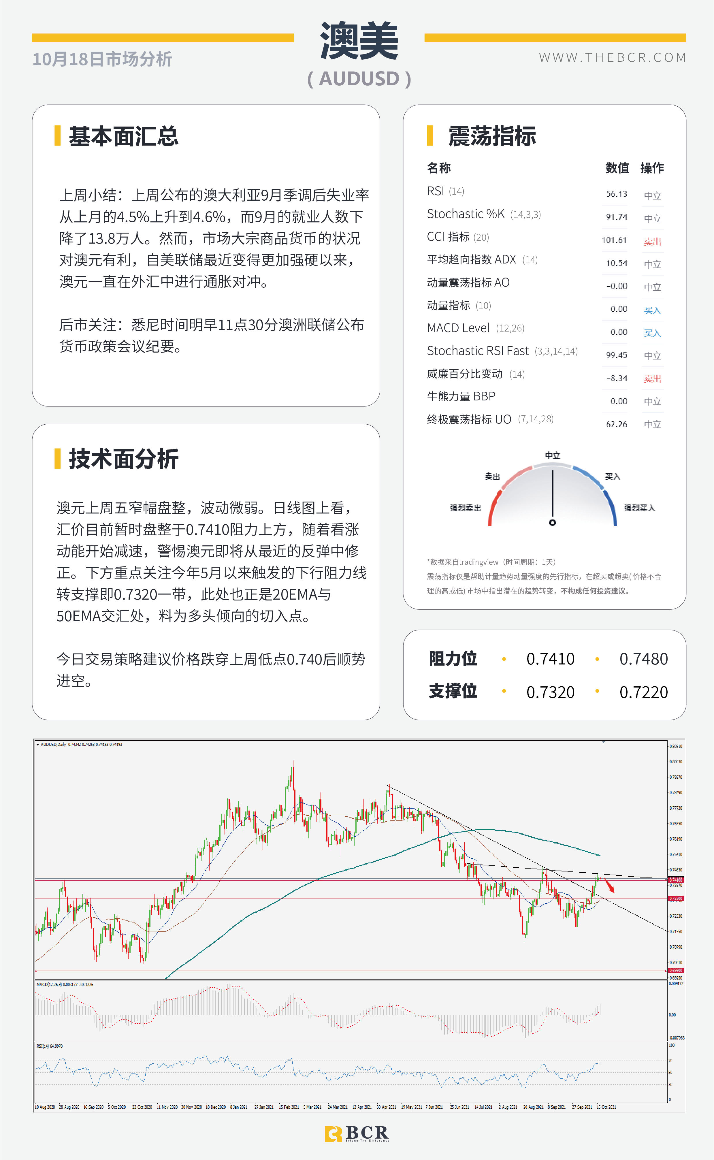 【BCR今日市场分析2021.10.18】美元93.7仍处守势 供求失衡油价逼近83