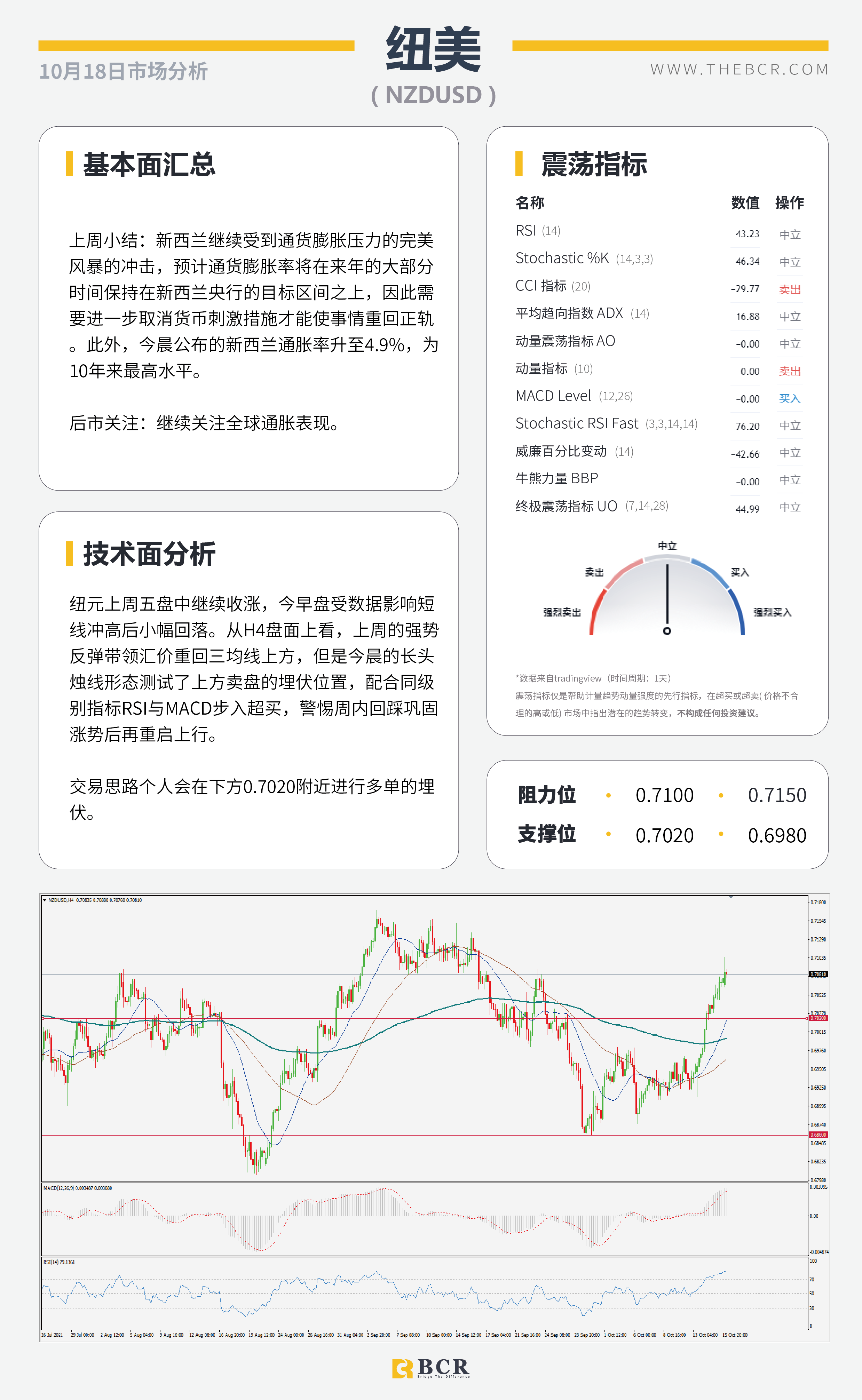 【BCR今日市场分析2021.10.18】美元93.7仍处守势 供求失衡油价逼近83