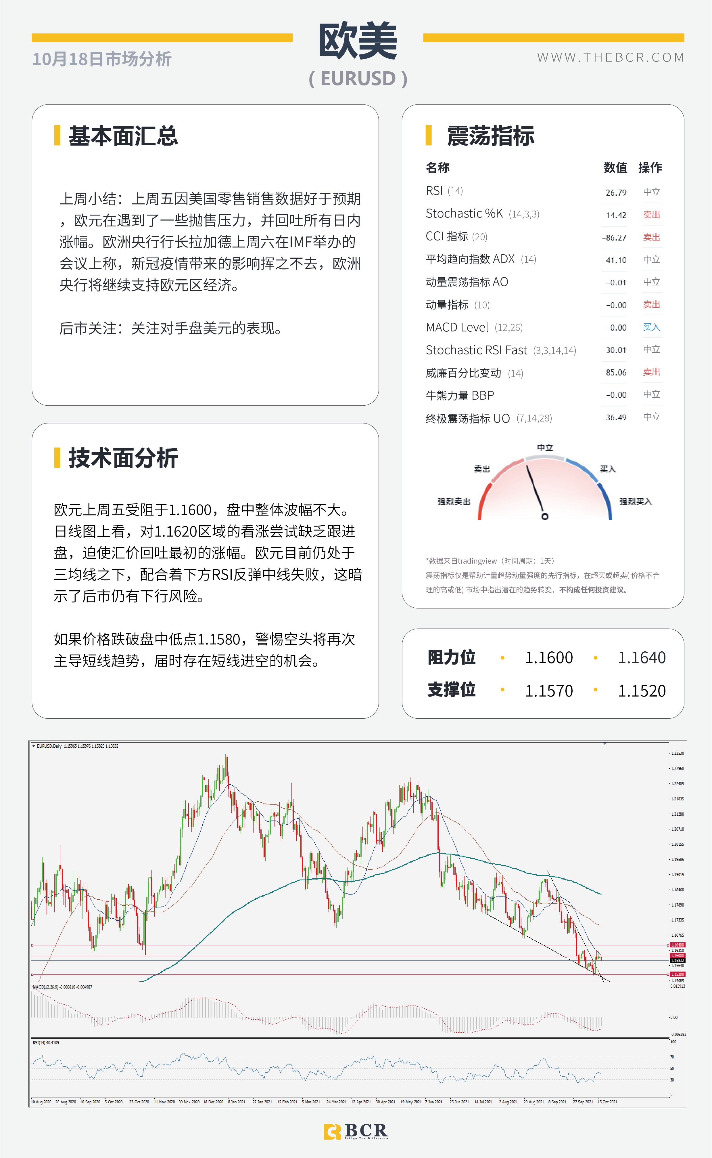 【BCR今日市场分析2021.10.18】美元93.7仍处守势 供求失衡油价逼近83