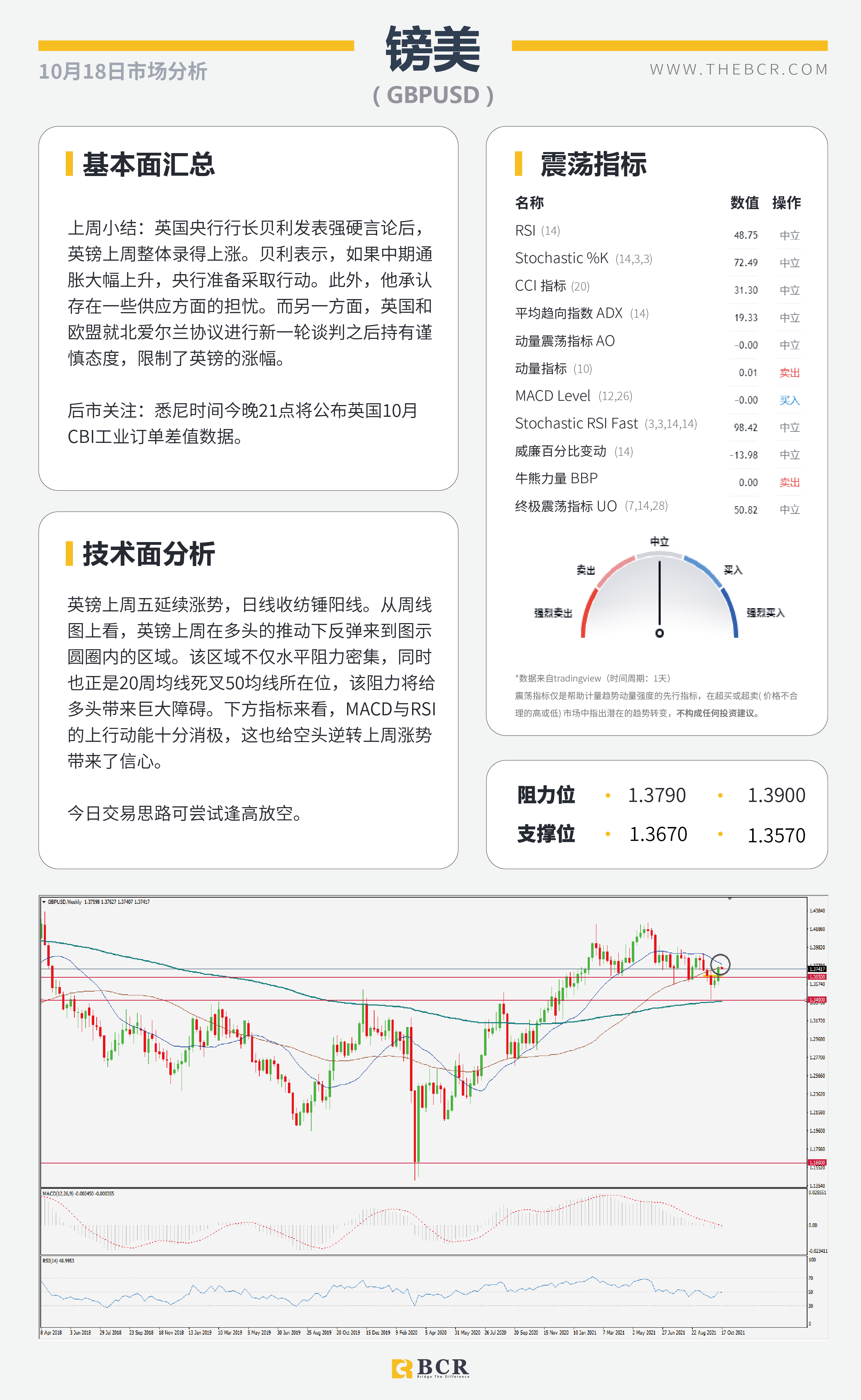 【BCR今日市场分析2021.10.18】美元93.7仍处守势 供求失衡油价逼近83