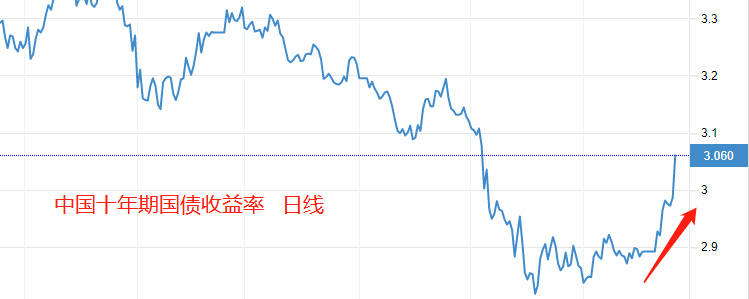 ATFX：中国三季度GDP增速不及预期，但国债收益率依旧大涨