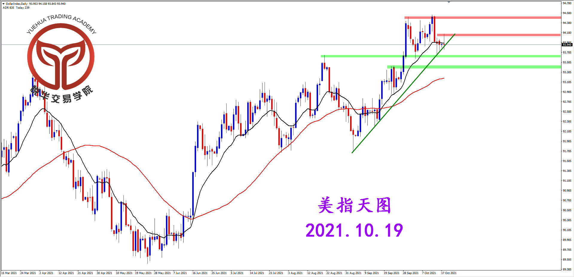 悦华交易学院：美指按兵不动 没有明显方向