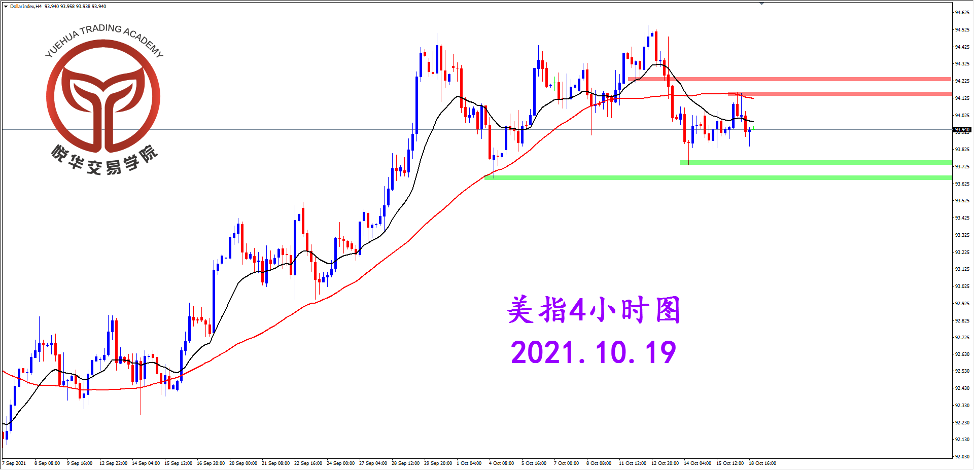 悦华交易学院：美指按兵不动 没有明显方向