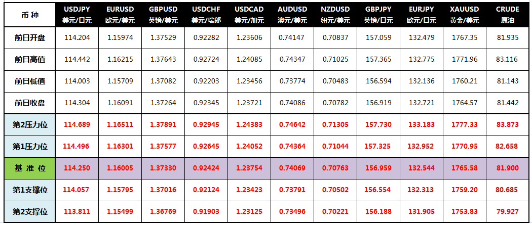 CWG Markets: 风险偏好改善 美元持稳黄金走低