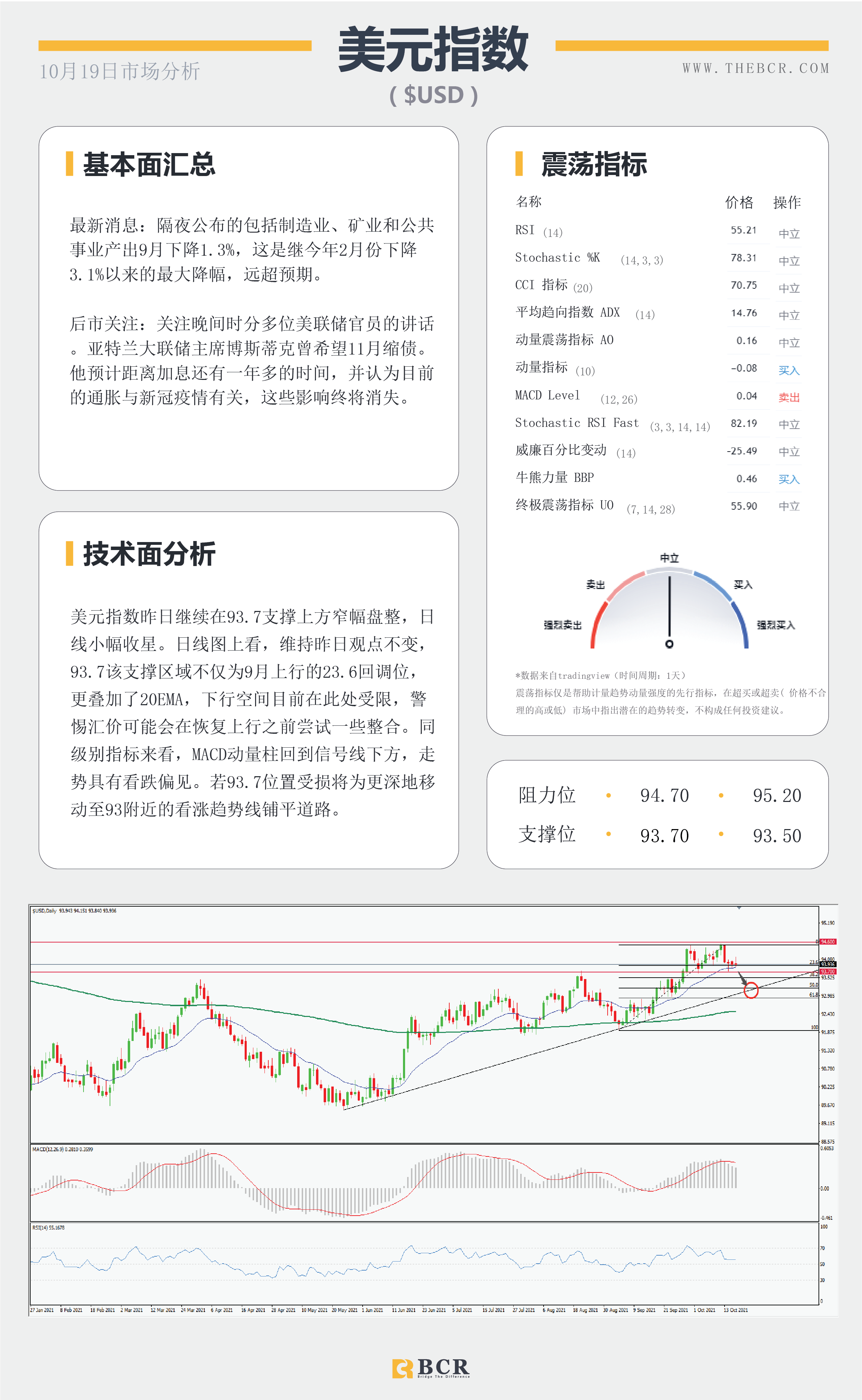 【BCR今日市场分析2021.10.19】油价83通道触顶回落 澳储行重申谨慎加息立场