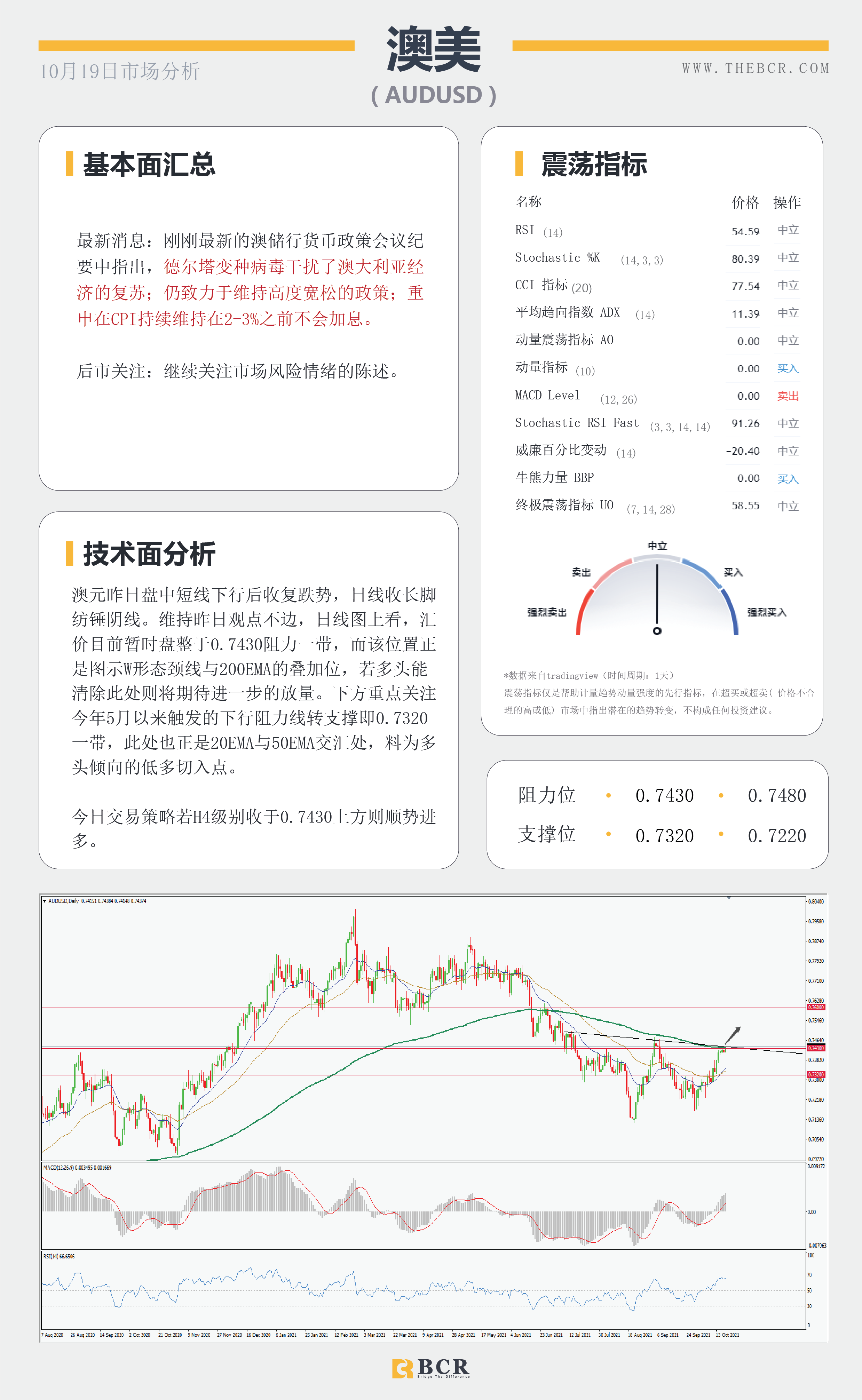 【BCR今日市场分析2021.10.19】油价83通道触顶回落 澳储行重申谨慎加息立场