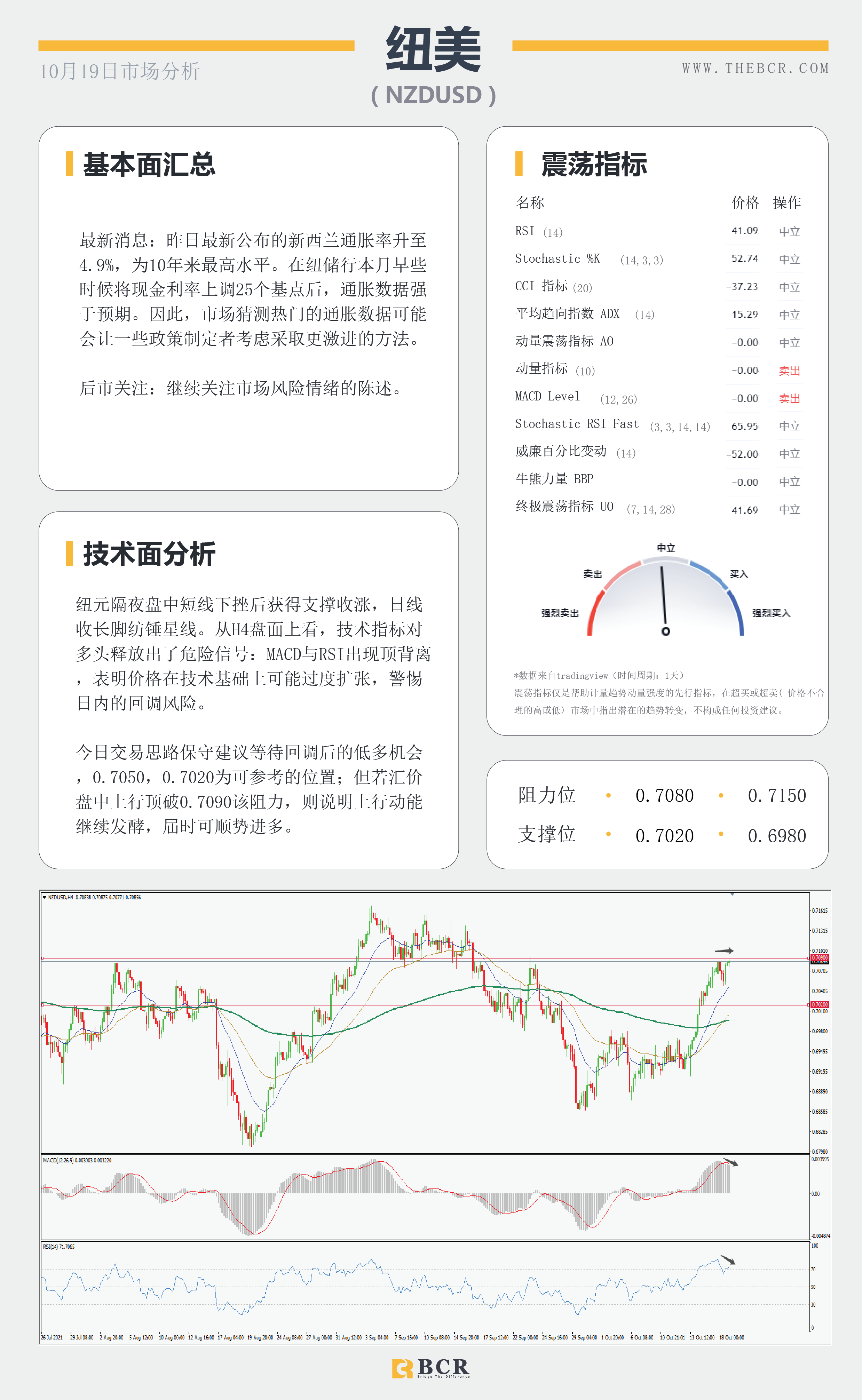 【BCR今日市场分析2021.10.19】油价83通道触顶回落 澳储行重申谨慎加息立场