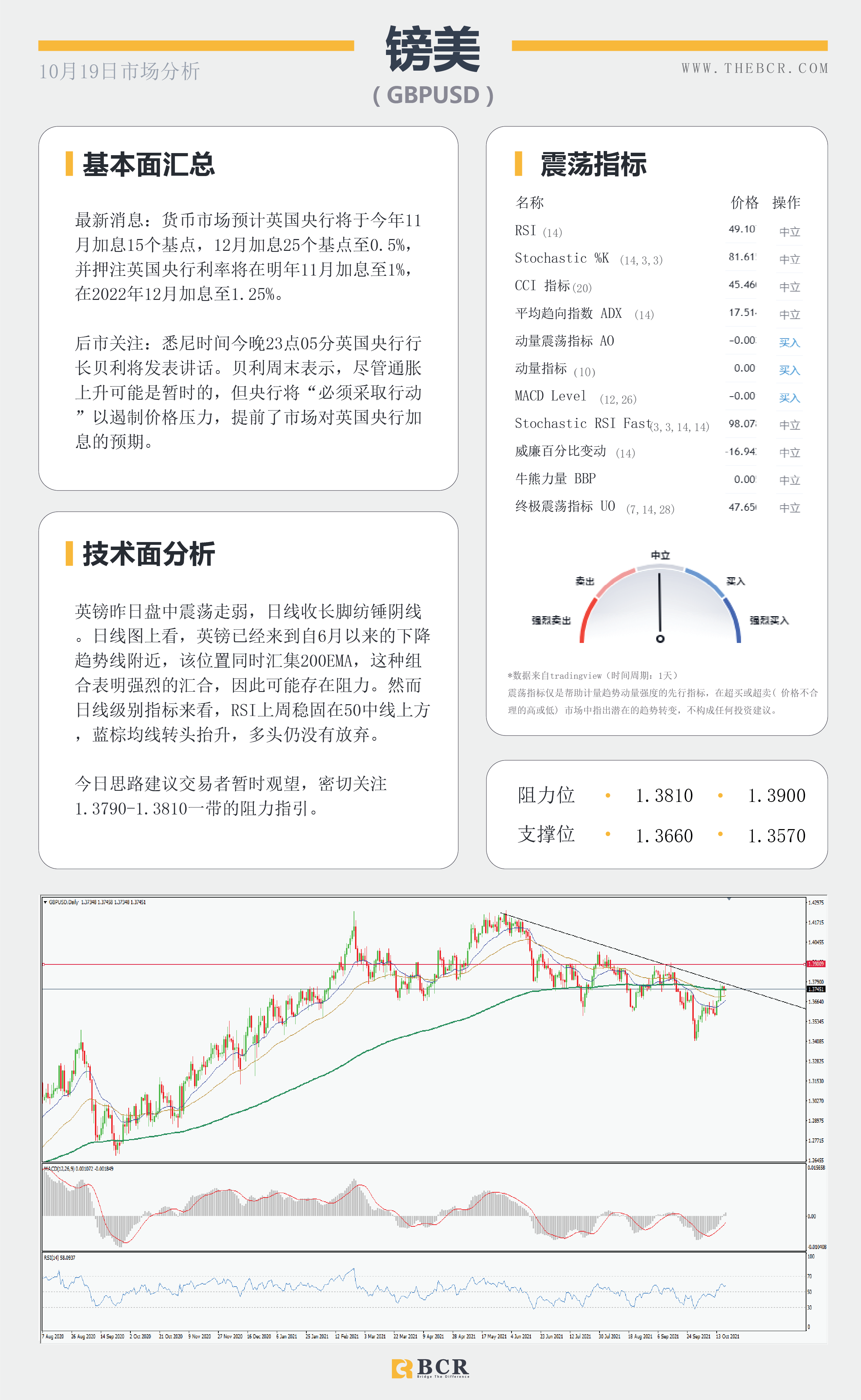 【BCR今日市场分析2021.10.19】油价83通道触顶回落 澳储行重申谨慎加息立场