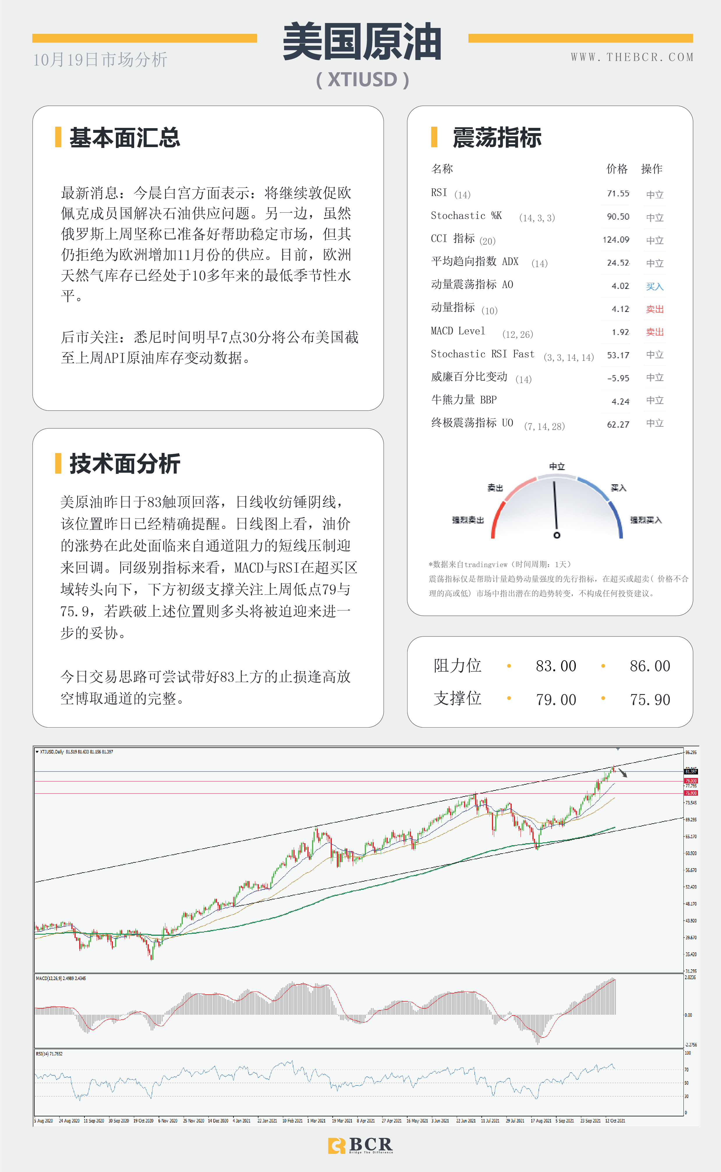 【BCR今日市场分析2021.10.19】油价83通道触顶回落 澳储行重申谨慎加息立场