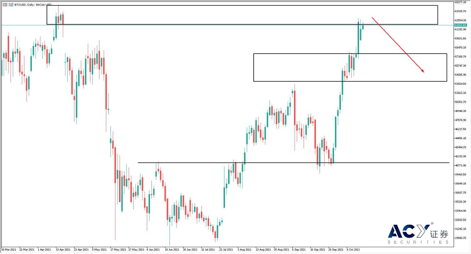 【ACY证券】比特币冲击65000重要关口，虚拟货币能否再创历史新高？
