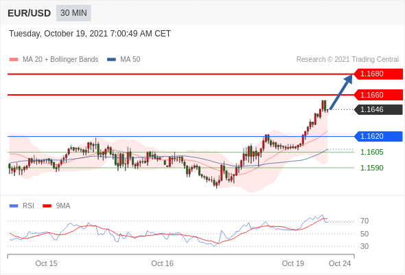 FxPro浦汇：2021年10月19日欧洲开市前，每日技术分析