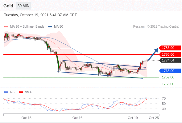 FxPro浦汇：2021年10月19日欧洲开市前，每日技术分析