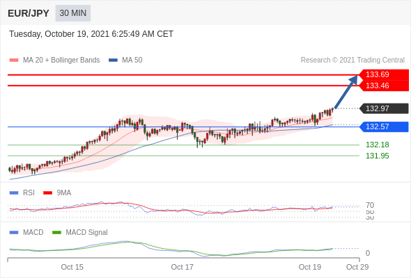 FxPro浦汇：2021年10月19日欧洲开市前，每日技术分析