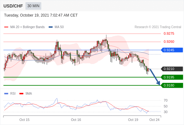 FxPro浦汇：2021年10月19日欧洲开市前，每日技术分析