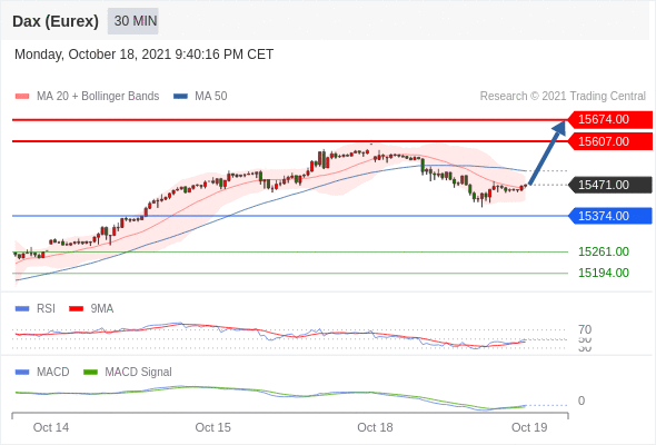 FxPro浦汇：2021年10月19日欧洲开市前，每日技术分析