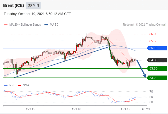 FxPro浦汇：2021年10月19日欧洲开市前，每日技术分析