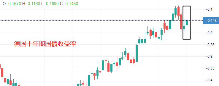 ATFX：EURUSD连涨5日，趋势永久转折还是昙花一现的反弹？