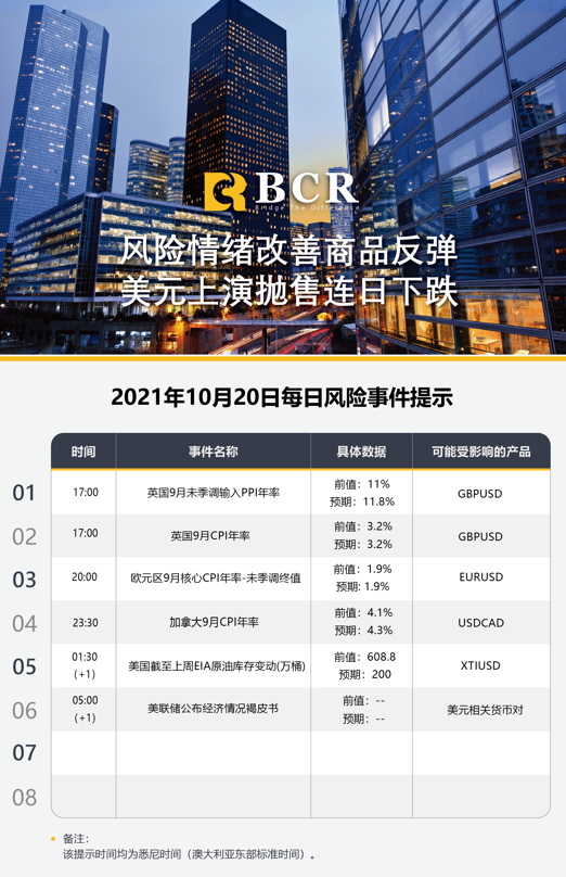 【BCR今日市场分析2021.10.20】风险情绪改善商品反弹 美元上演抛售连日下跌