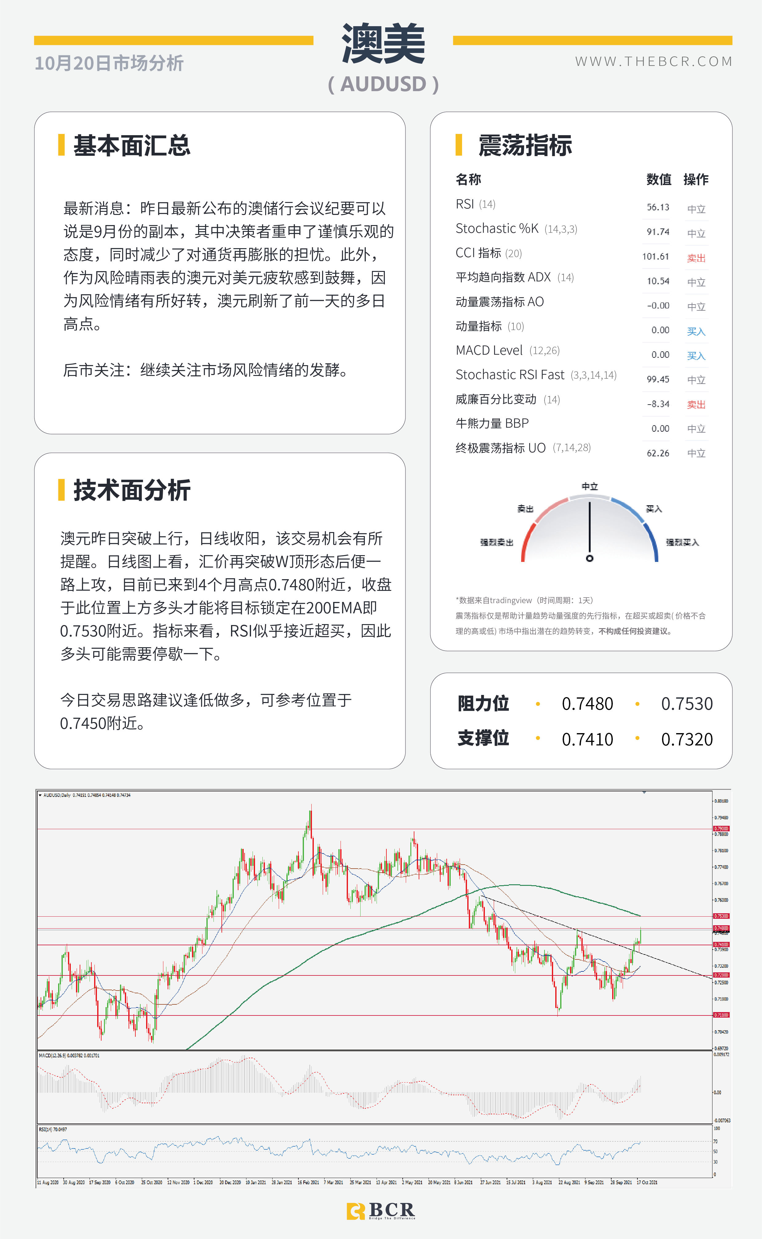 【BCR今日市场分析2021.10.20】风险情绪改善商品反弹 美元上演抛售连日下跌