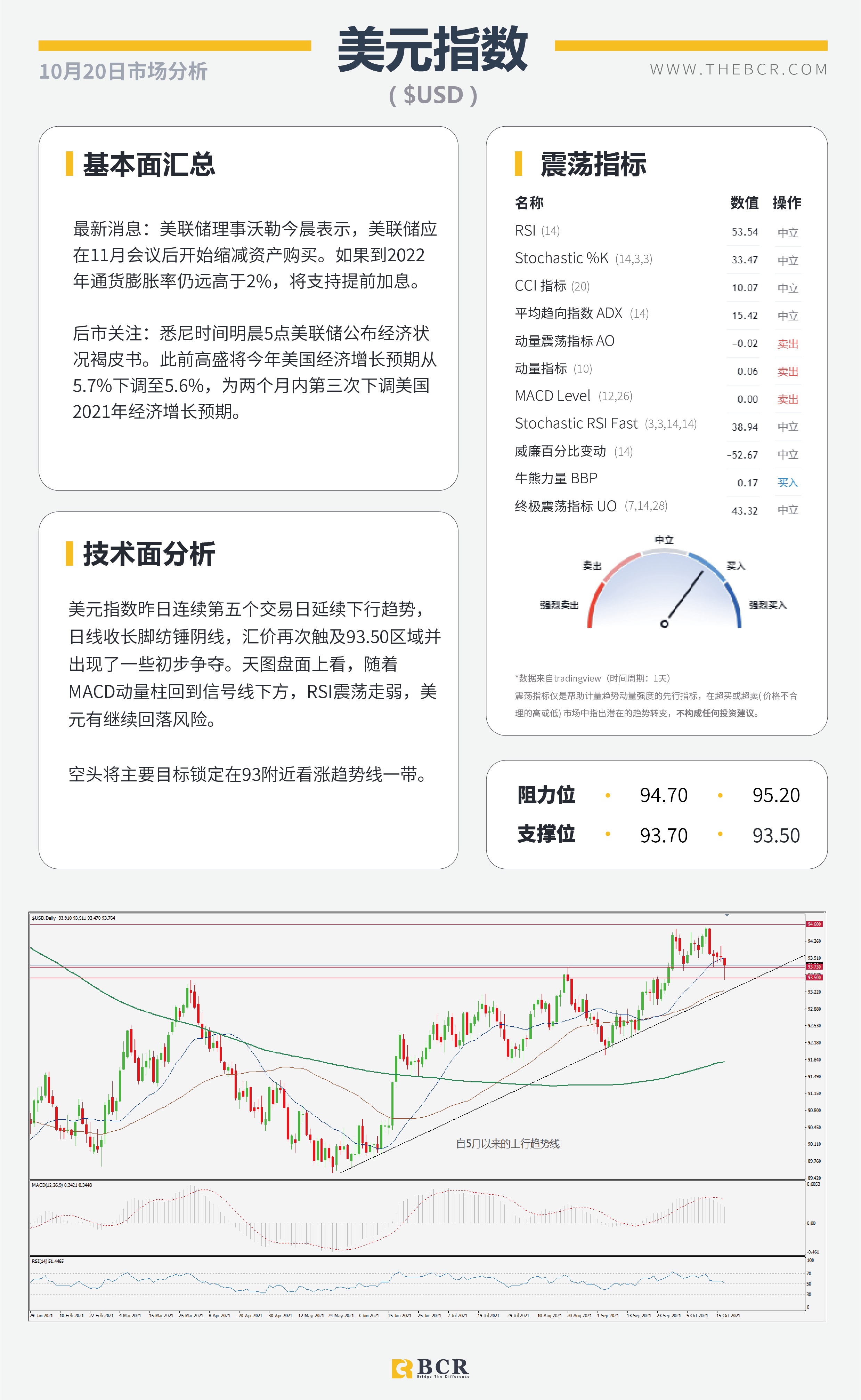 【BCR今日市场分析2021.10.20】风险情绪改善商品反弹 美元上演抛售连日下跌