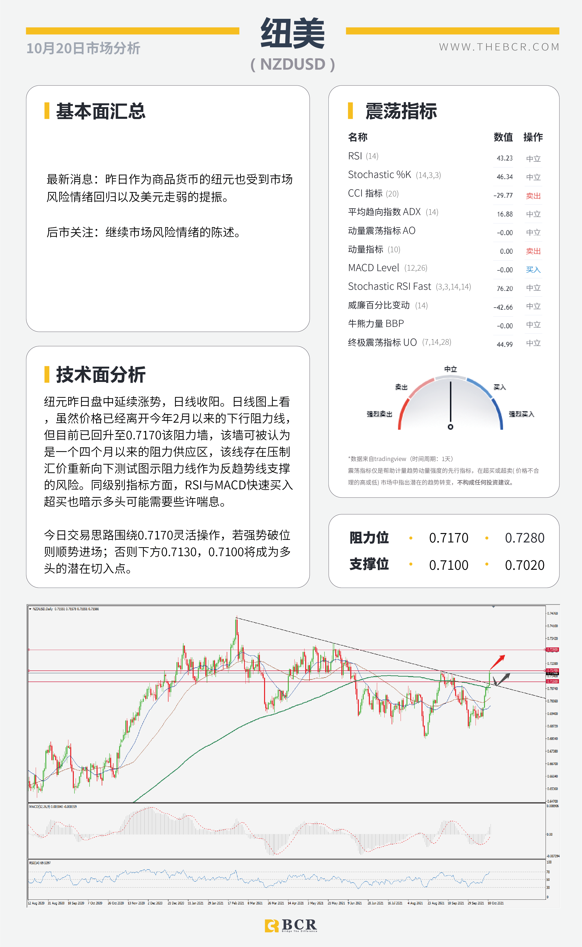 【BCR今日市场分析2021.10.20】风险情绪改善商品反弹 美元上演抛售连日下跌