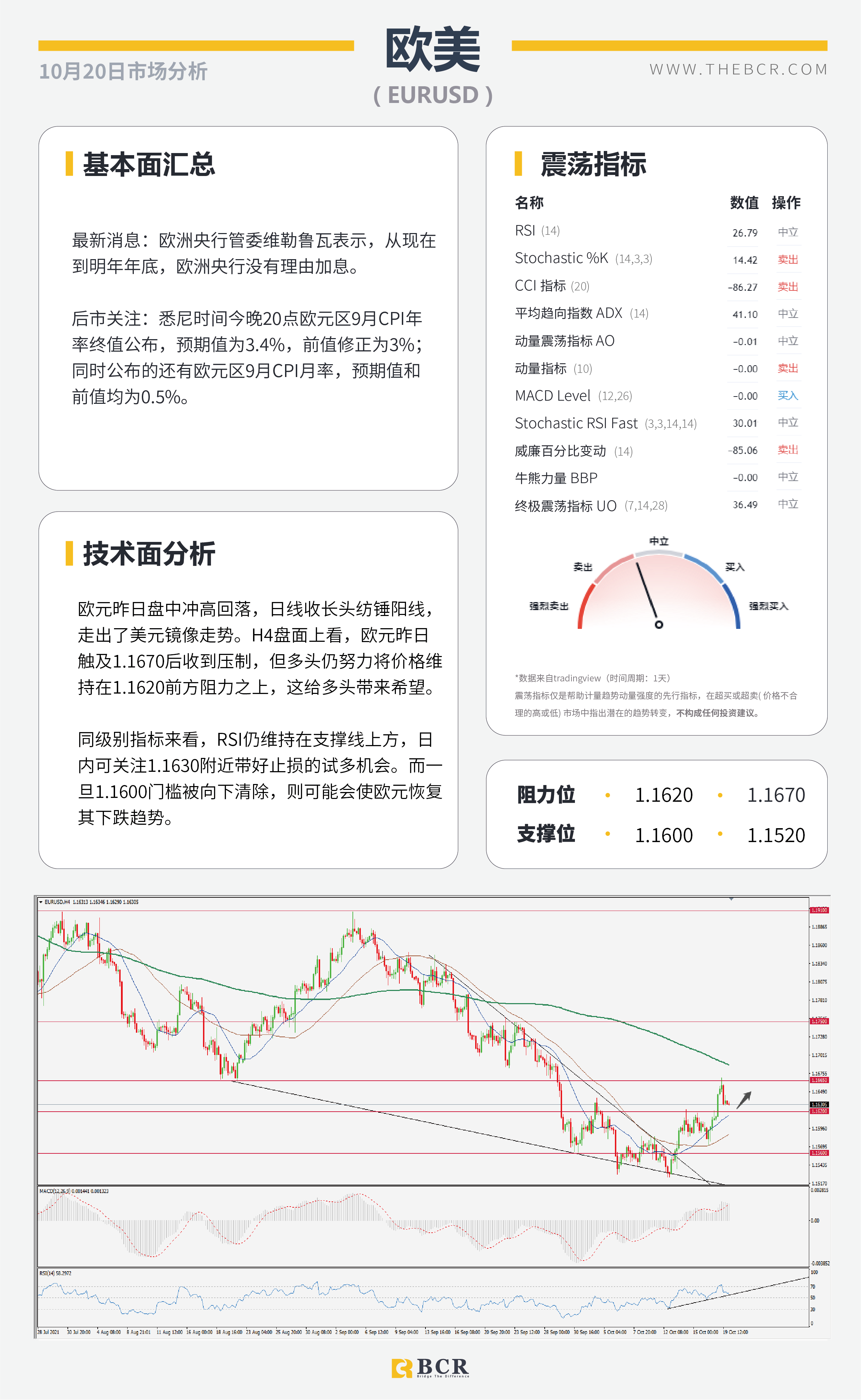 【BCR今日市场分析2021.10.20】风险情绪改善商品反弹 美元上演抛售连日下跌