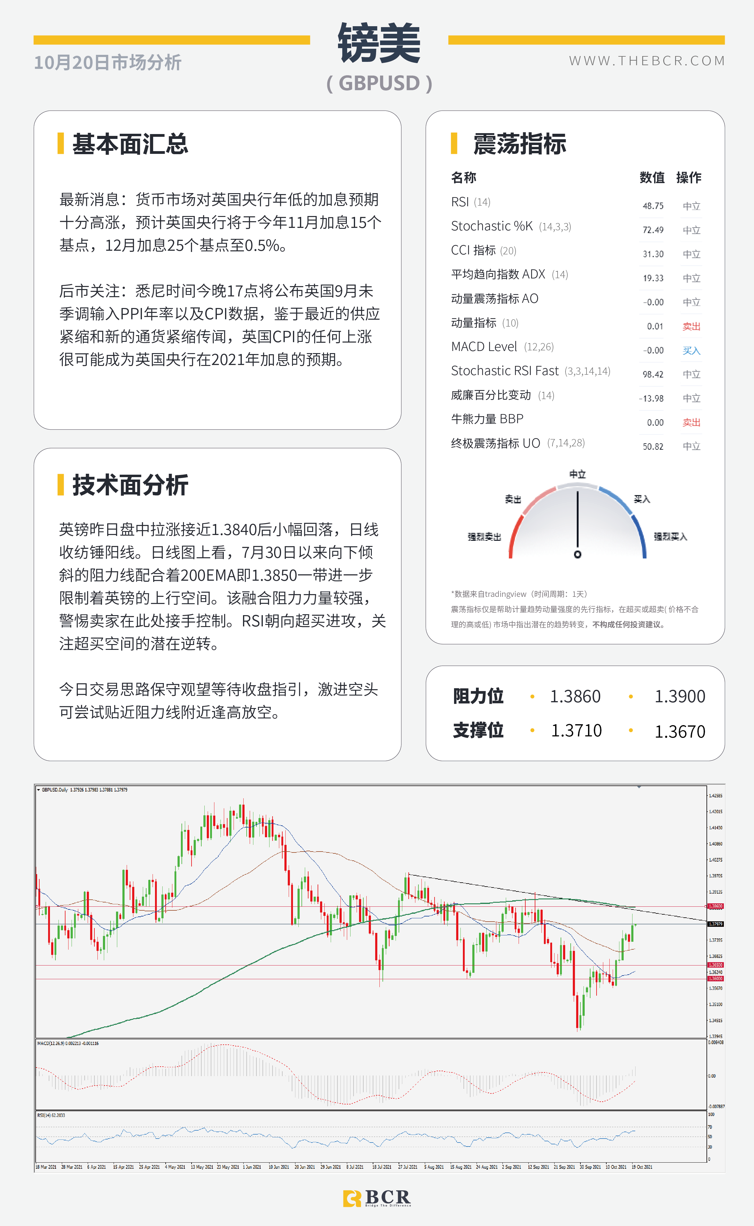 【BCR今日市场分析2021.10.20】风险情绪改善商品反弹 美元上演抛售连日下跌