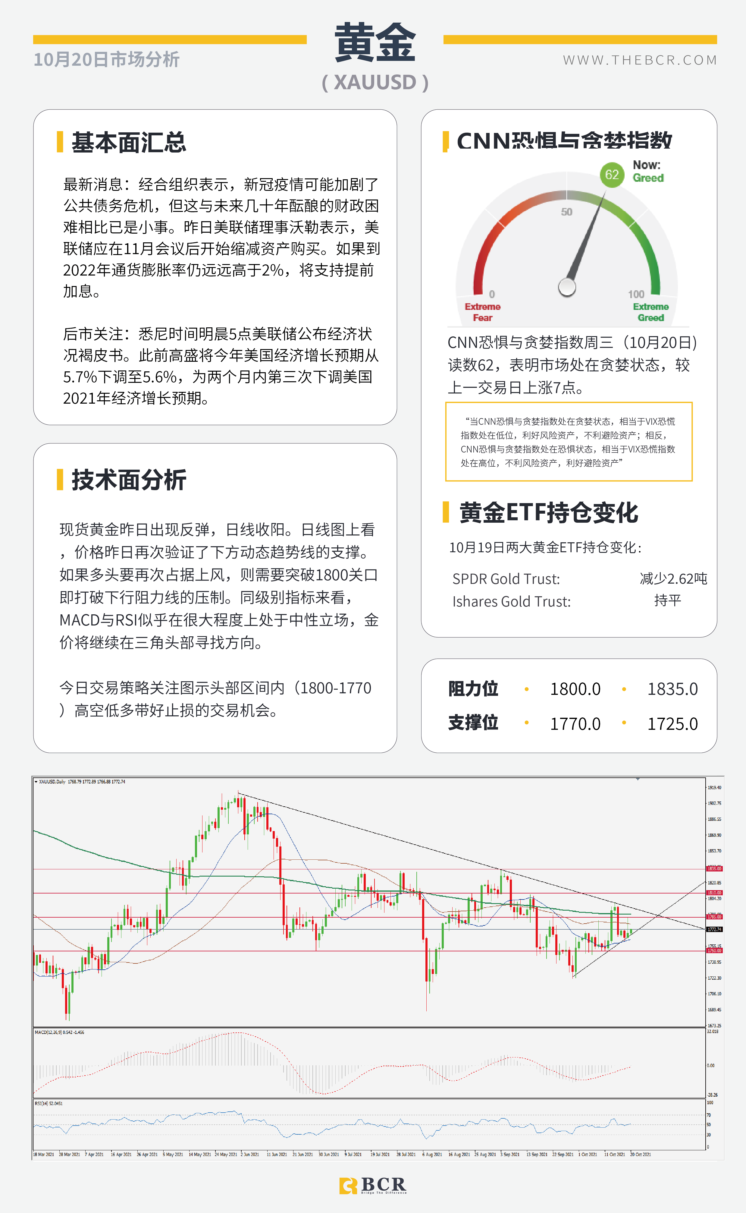 【BCR今日市场分析2021.10.20】风险情绪改善商品反弹 美元上演抛售连日下跌