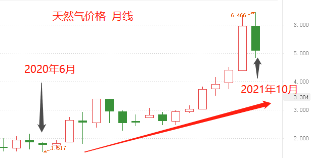 ATFX：原油、动力煤仍在创出新高，而天然气价格却已高位回落