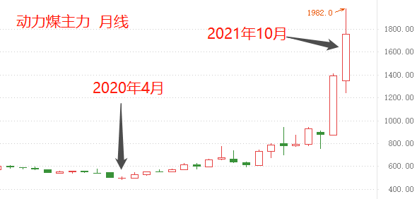 ATFX：原油、动力煤仍在创出新高，而天然气价格却已高位回落