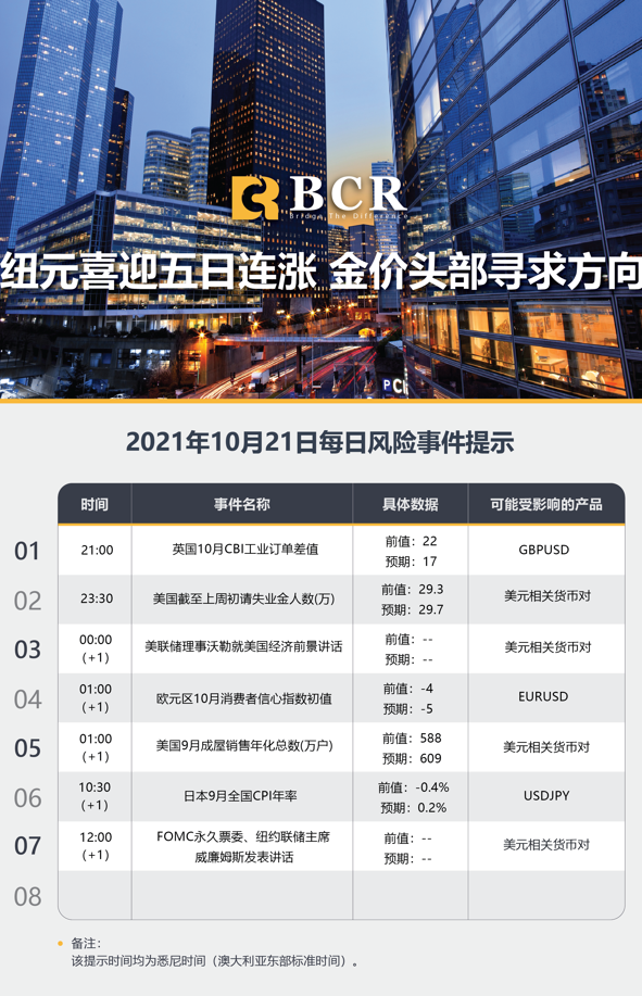 【BCR今日市场分析2021.10.21】纽元喜迎五日连涨 金价头部寻求方向