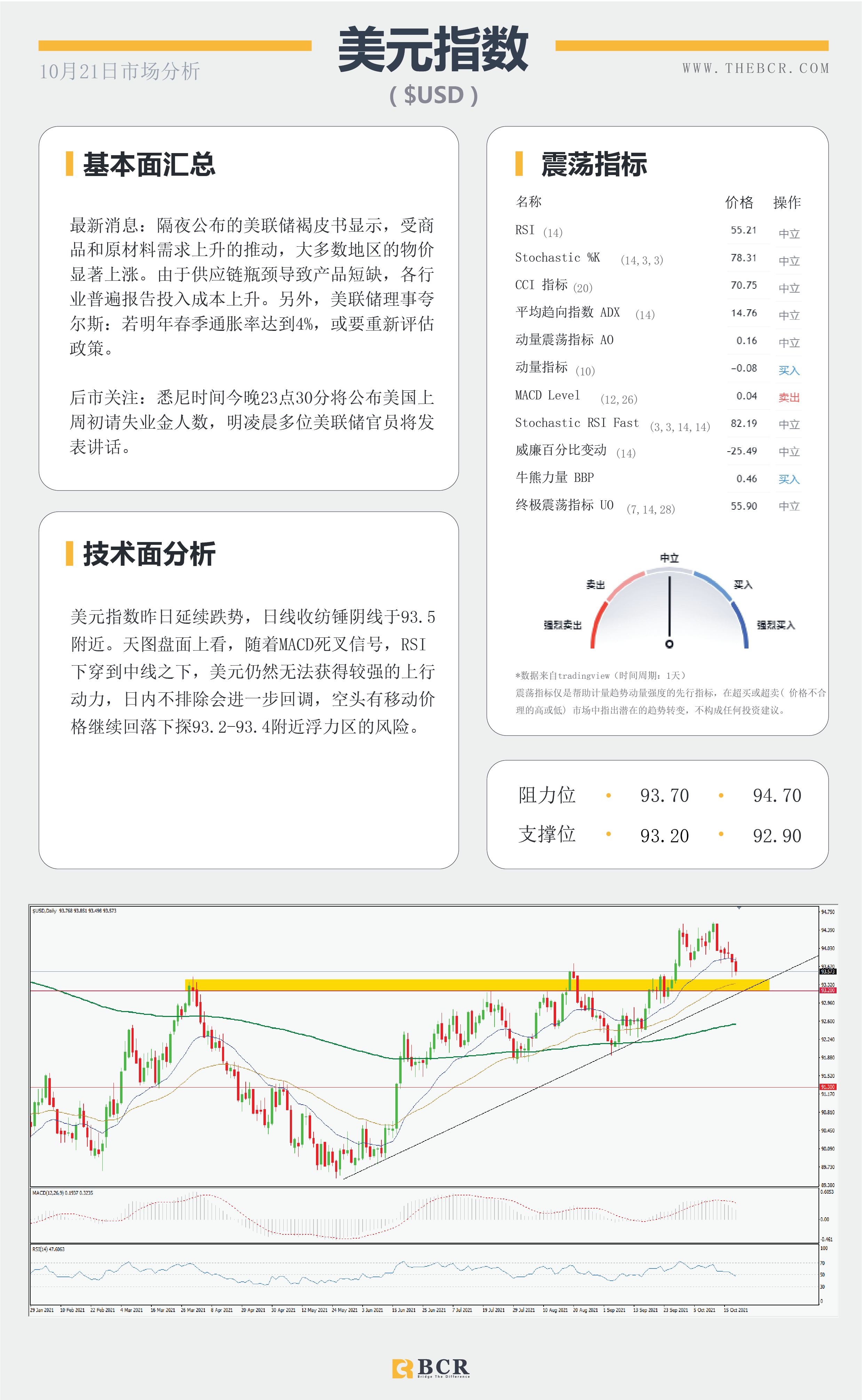 【BCR今日市场分析2021.10.21】纽元喜迎五日连涨 金价头部寻求方向